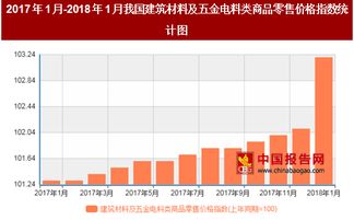 2018年1月建筑材料与五金电料零售价格分析 五金产品零售价格同比上涨3.2%的背后